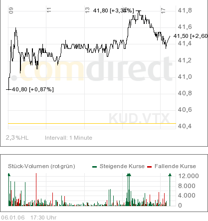 Kudelski - die Aktie im SMI 2006? 25376
