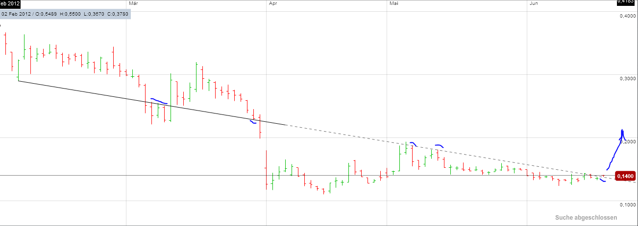 Q-Cells , der Solarzellenriese 516308