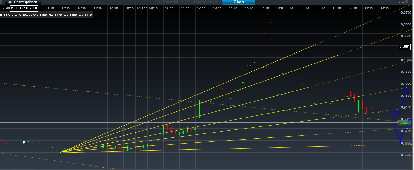Einzelwertetrading 2012 481817