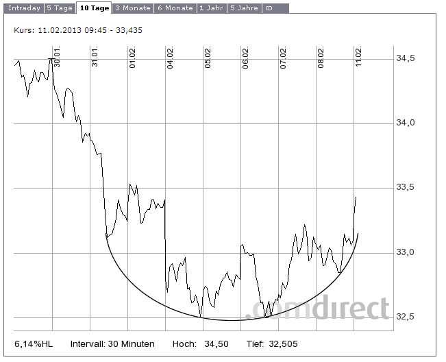 K+S: 70 Euro und mehr sind drin 577503