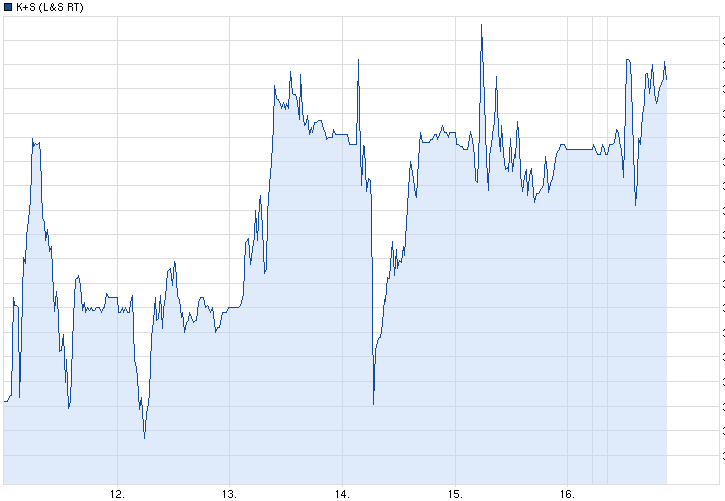 K+S: 70 Euro und mehr sind drin 579868