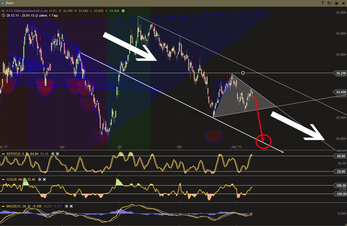 K+S: 70 Euro und mehr sind drin 572728