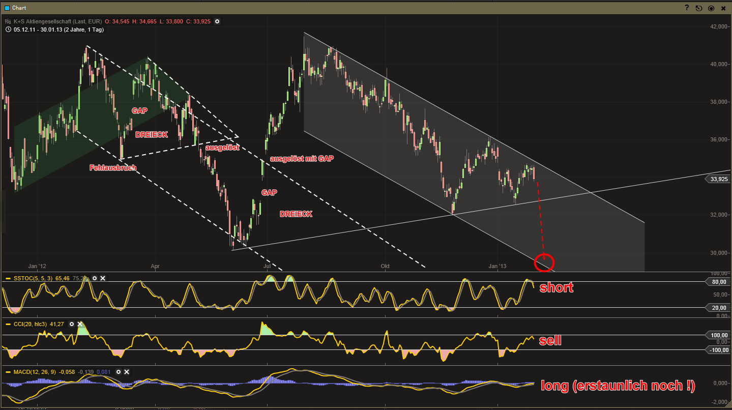 K+S: 70 Euro und mehr sind drin 574214