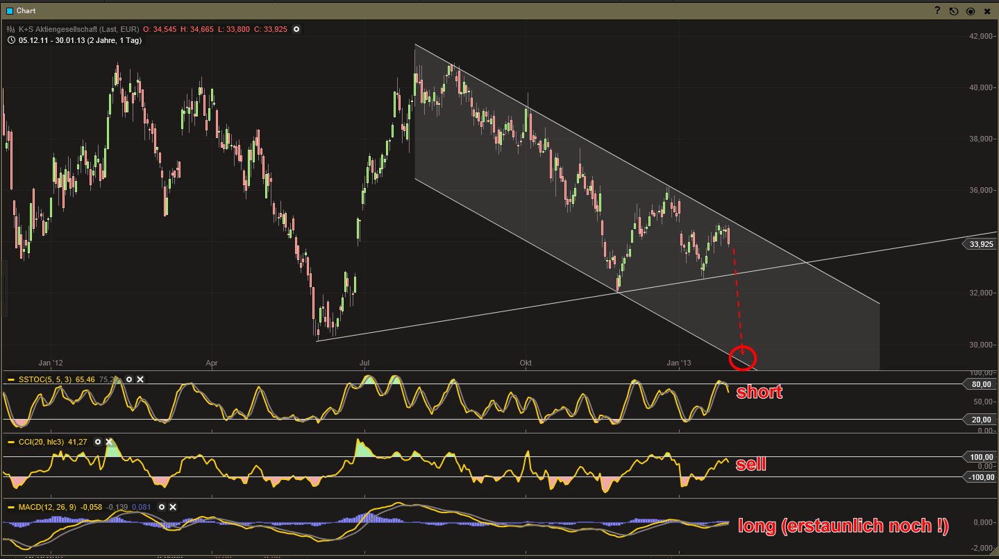 K+S: 70 Euro und mehr sind drin 574202