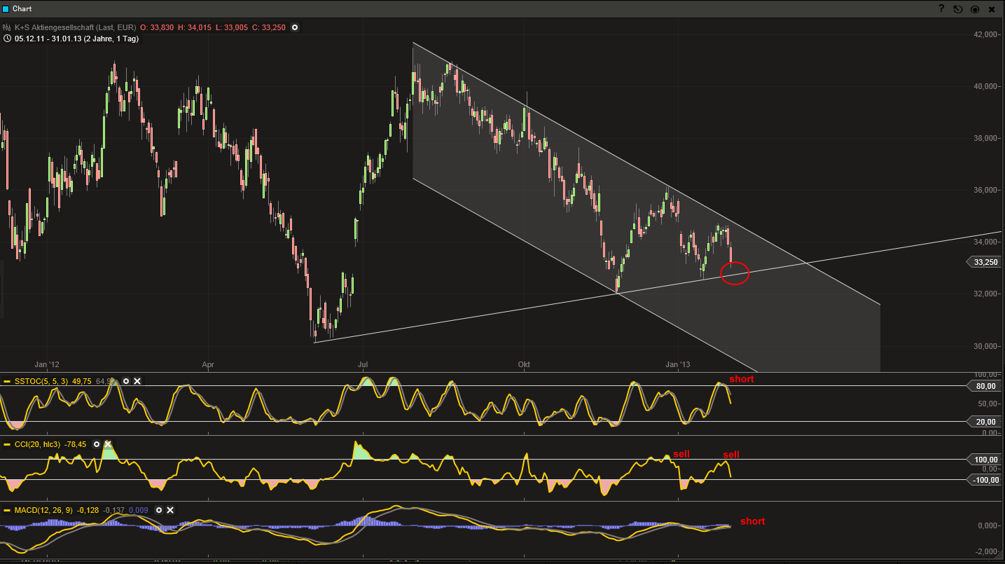 K+S: 70 Euro und mehr sind drin 574568