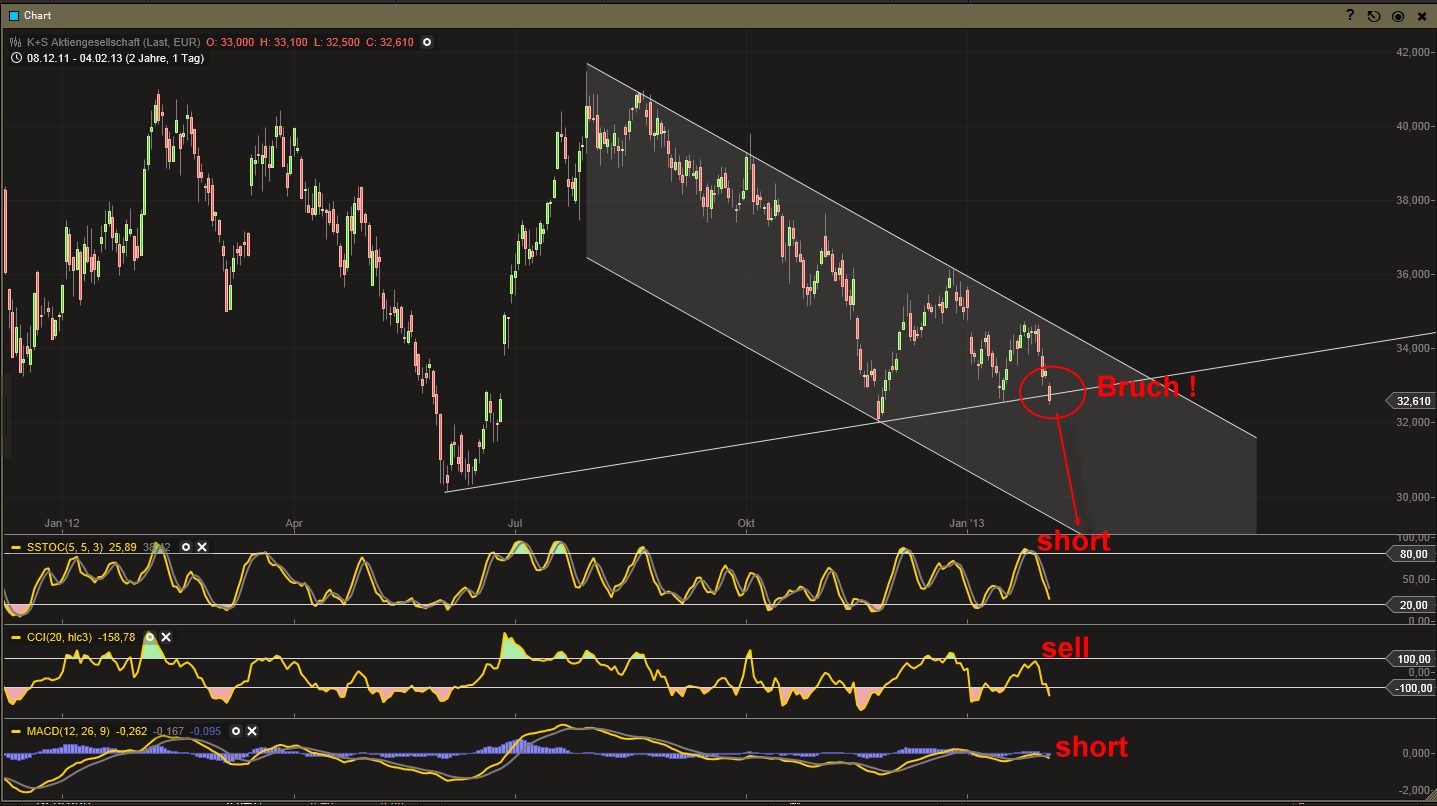 K+S: 70 Euro und mehr sind drin 575589