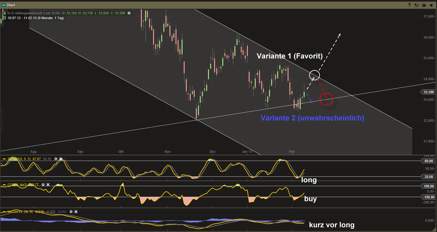 K+S: 70 Euro und mehr sind drin 577701
