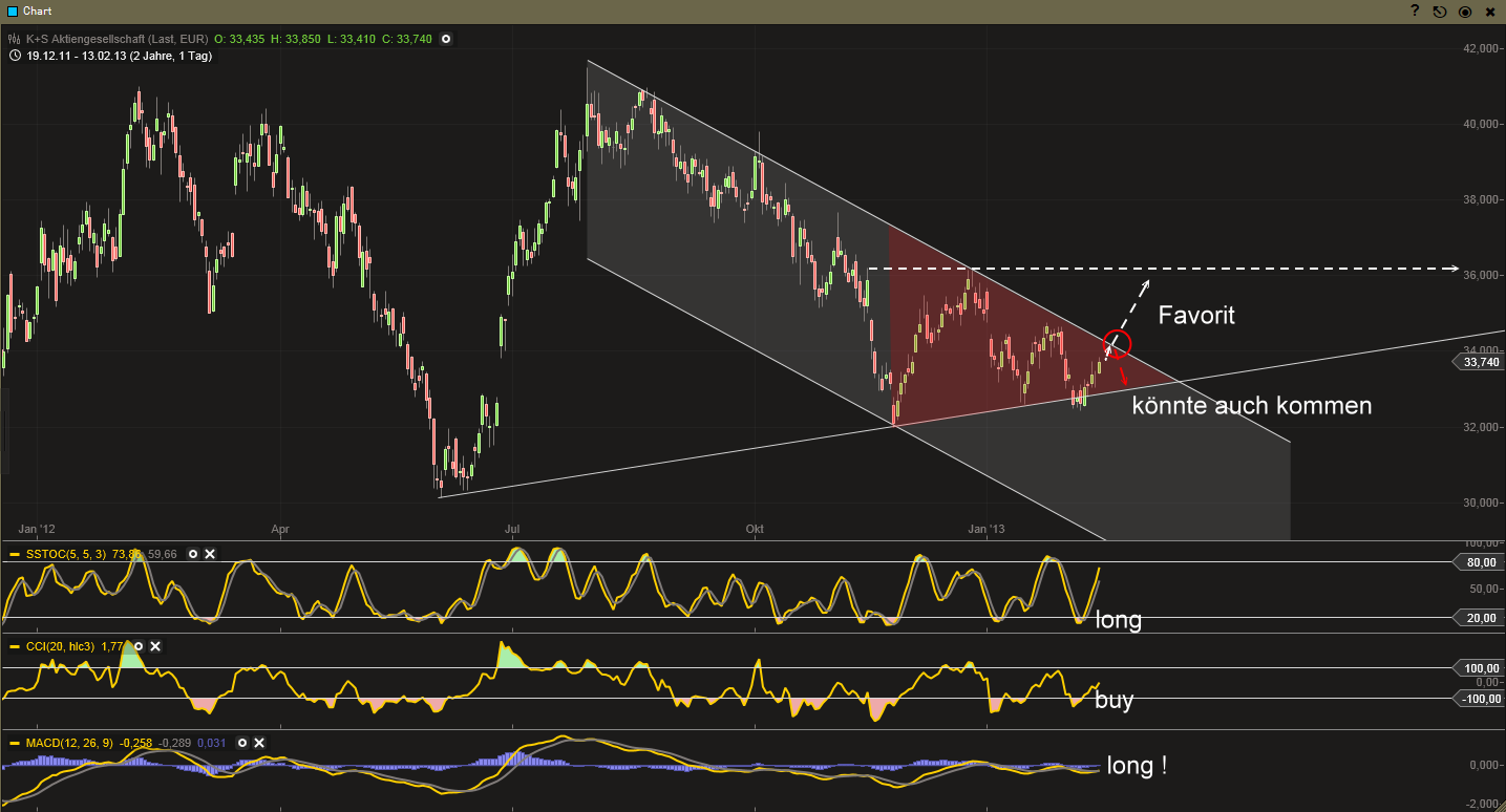 K+S: 70 Euro und mehr sind drin 578446
