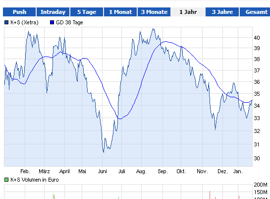 K+S: 70 Euro und mehr sind drin 571797