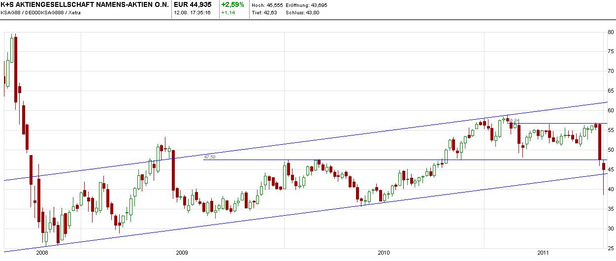 K+S: 70 Euro und mehr sind drin 429773