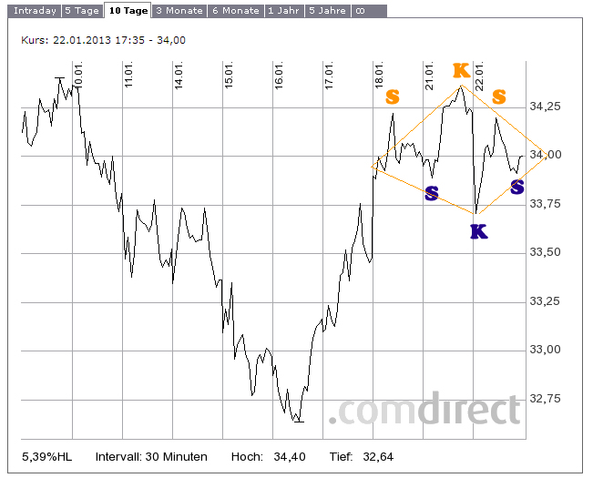 K+S: 70 Euro und mehr sind drin 571603