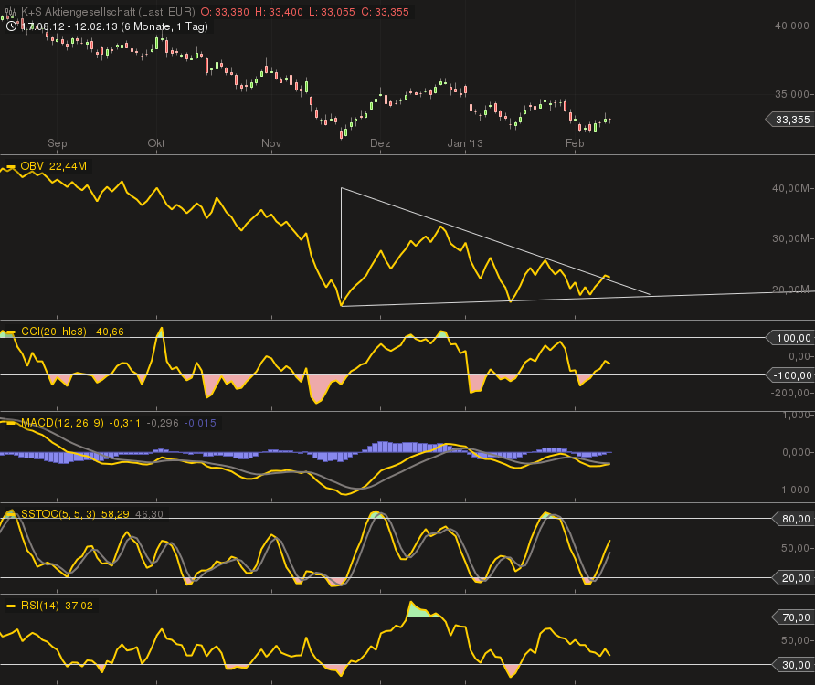 K+S: 70 Euro und mehr sind drin 577938