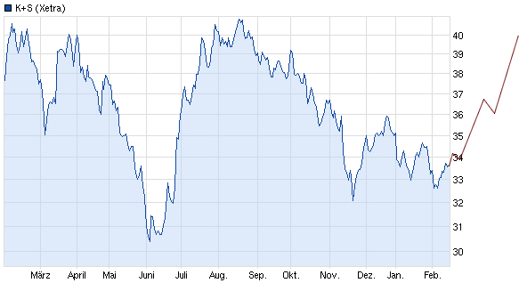 K+S: 70 Euro und mehr sind drin 579720