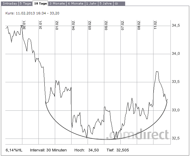 K+S: 70 Euro und mehr sind drin 577621