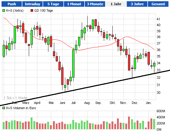K+S: 70 Euro und mehr sind drin 570787