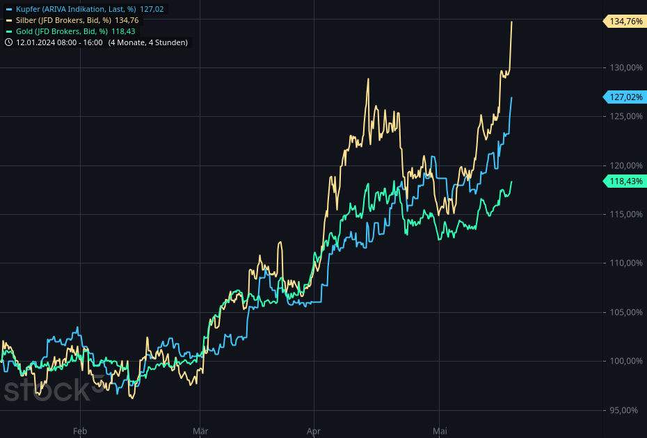 Gold und weitere interessante Anlagemöglichkeiten. 1430285