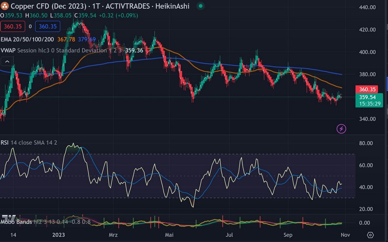 Copper (CFD) eToro (Kupfer) 1395553