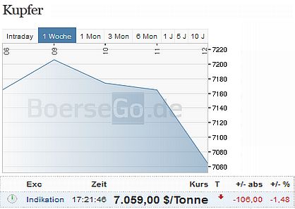 Aurubis bricht nach oben aus 643650