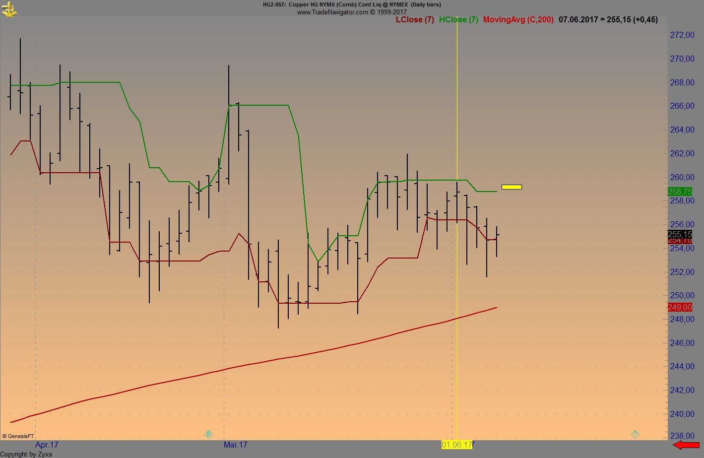 Brent Crude Rohöl ICE Rolling 994543