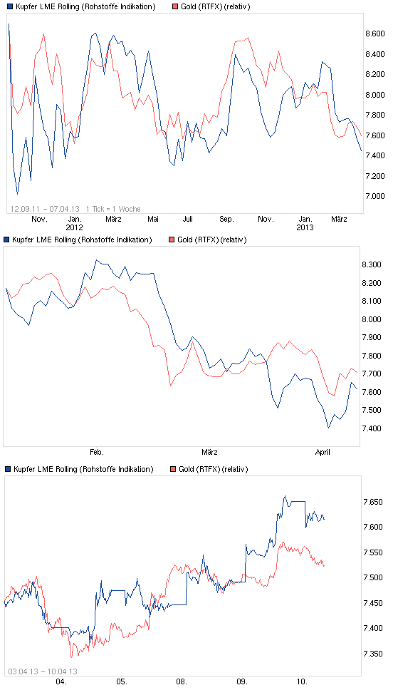 Gold shorten? 596070