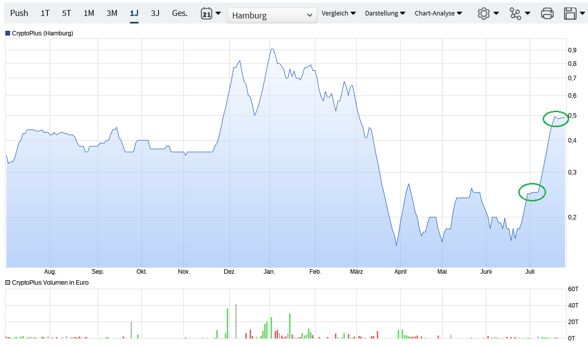 Umbenennung in CryptoPlus SE 1066440