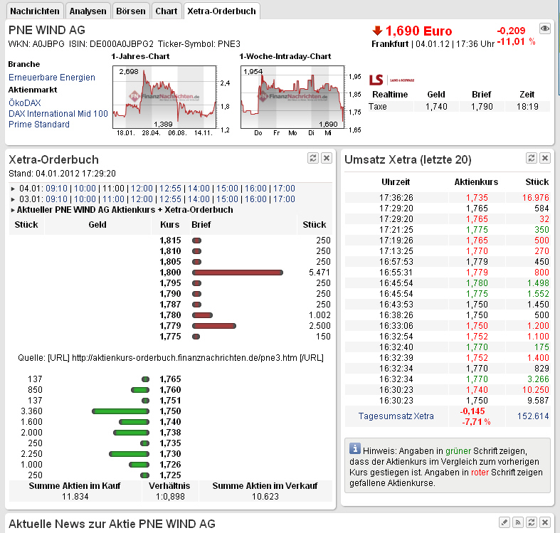 PNE Wind AG - WindStärke 12 473384