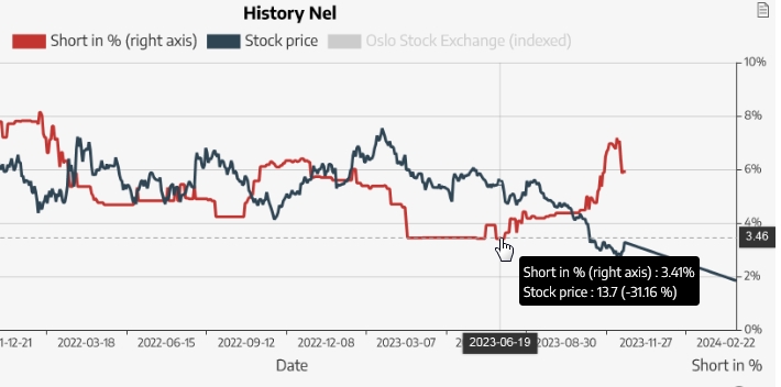 NEL, der Wasserstoffplayer aus Norwegen 1418063