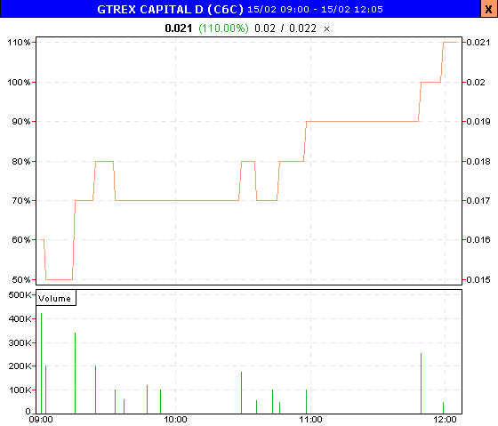 $$ Revenueexplosion bei Gtrex Capital $$ 29838