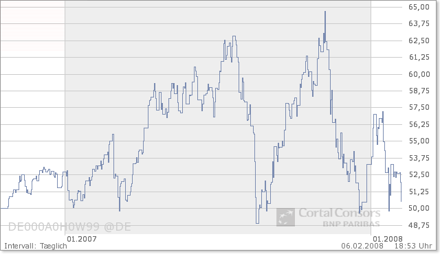 Trading Bougainville Copper (ADRs) 867948 146601