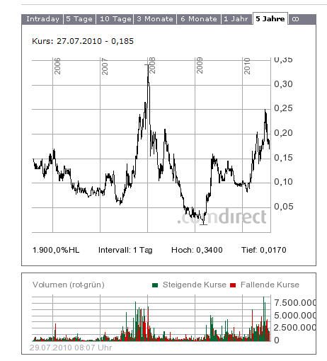 ADX Energy (WKN: 875366): Millionenchance????? 334722