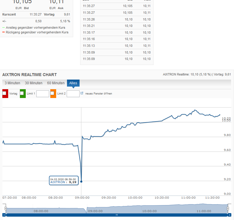 Aixtron- und die Banken stufen fröhlich auf kaufen 1157635