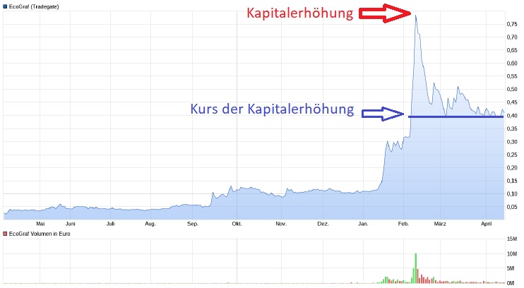 Kibaran Resources heißt nun EcoGraf LTD 1247237