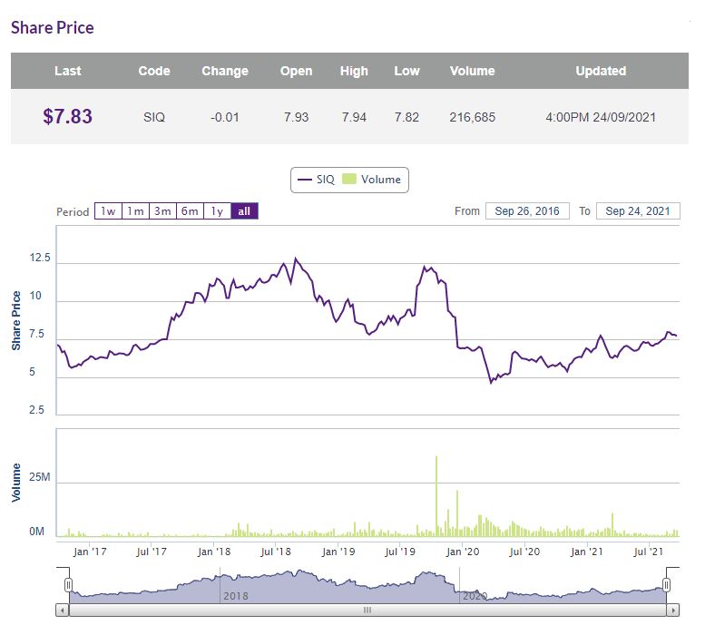 AU000000SIQ4 - Smartgroup Corp Ltd 1275963