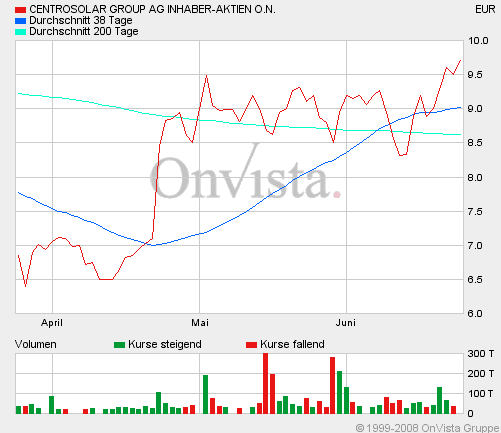 Centrosolar nach Peddy 171180
