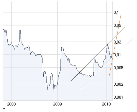 Investieren in die Zukunft von morgen. 298302
