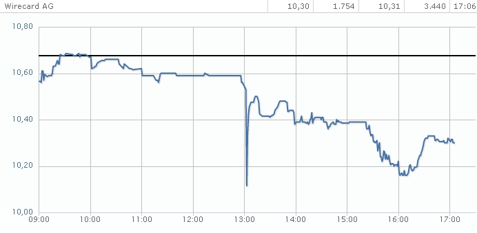 Wirecard,um 8 € ne heiße Spekulation Wert. 353773