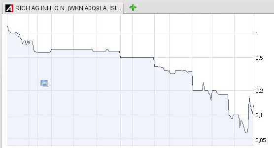 Rich AG: Sekt in Dosen 384187