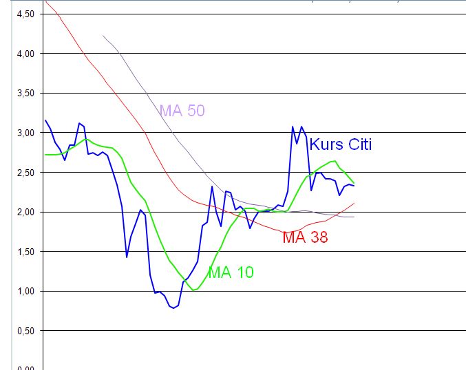 Citigoup - wann einsteigen ? 231173
