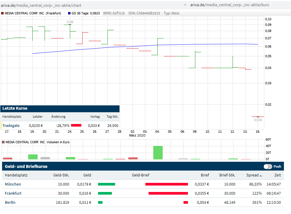 Media Central Corp. Inc.- die Ruhe vor dem Sturm 1166797