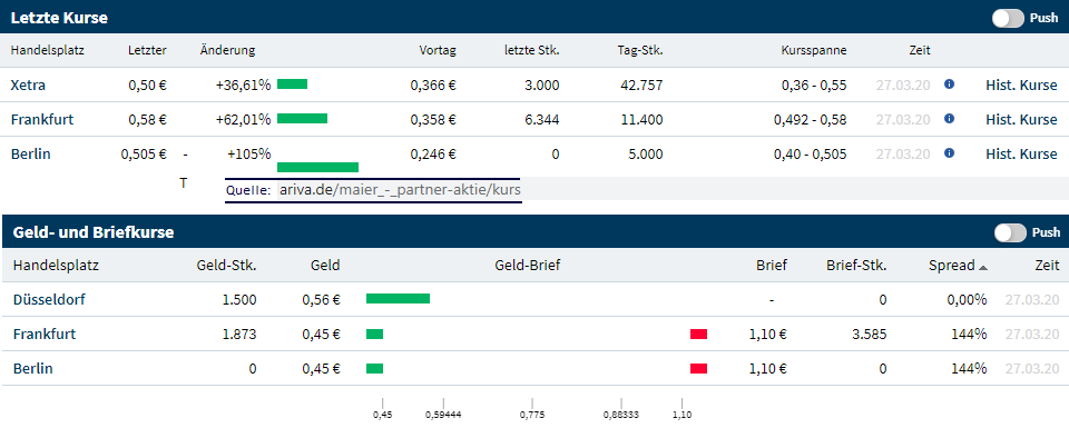 Maier und Partner AG WKN A1MMCY die 1000% Rallye? 1169301