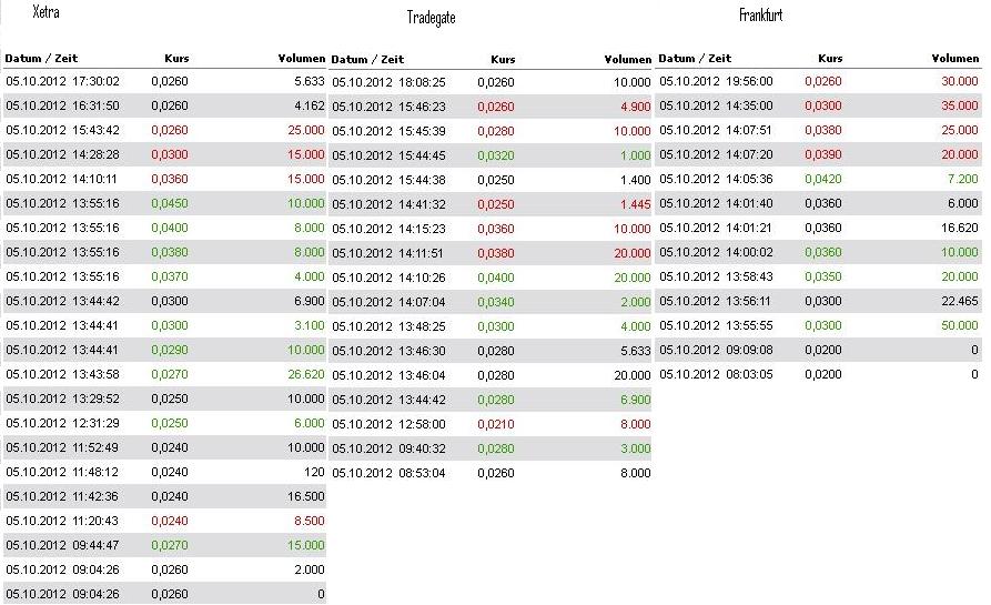 Greenvironment nach dem Split 542444