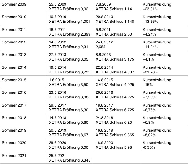 14 Gründe für ein Investment in BVB. 1254993