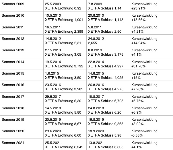 14 Gründe für ein Investment in BVB. 1293641