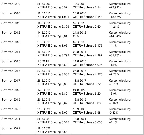 14 Gründe für ein Investment in BVB. 1325492