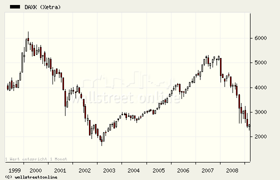 Quo Vadis Dax 2009 222140
