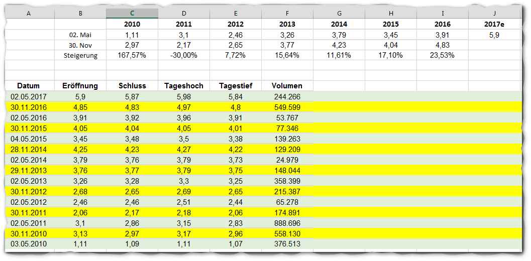 Borussia Dortmund - Charttechnik 988454