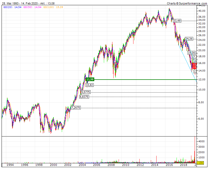 Toller Dividenden Wert 1160123