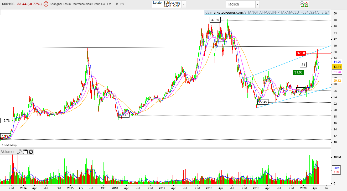 Shanghai Fosun Pharmaceuticals 1177359