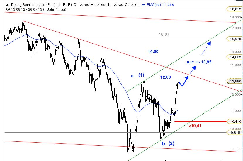 Dialog Semiconductor - weiter zu neuen Höhen 627621