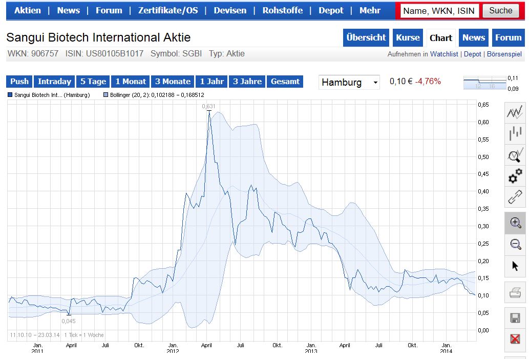 SANGUI(906757)- unterbewerteter geht's nicht!! 707431